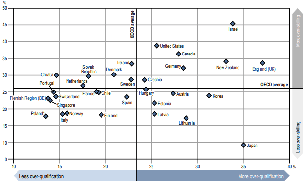 OECD Comparison